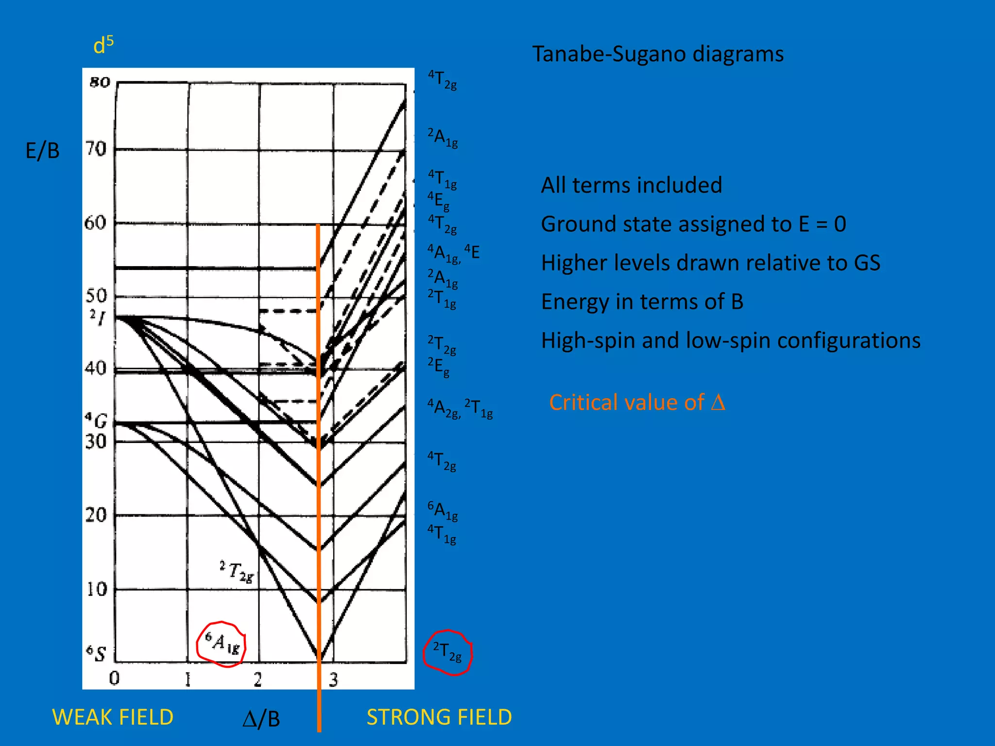 Tanabe-Sugano diagrams 
E/B 
D/B 
4T2g 
2A1g 
4T1g 
4Eg 
4T2g 
4A1g, 
2A1g 
2T1g 
2T2g 
4E 
2Eg 
4A2g, 
2T1g 
4T2g 
6A1g 
4T1g 
2T2g 
All terms included 
Ground state assigned to E = 0 
Higher levels drawn relative to GS 
Energy in terms of B 
High-spin and low-spin configurations 
Critical value of D 
d5 
WEAK FIELD STRONG FIELD 
 