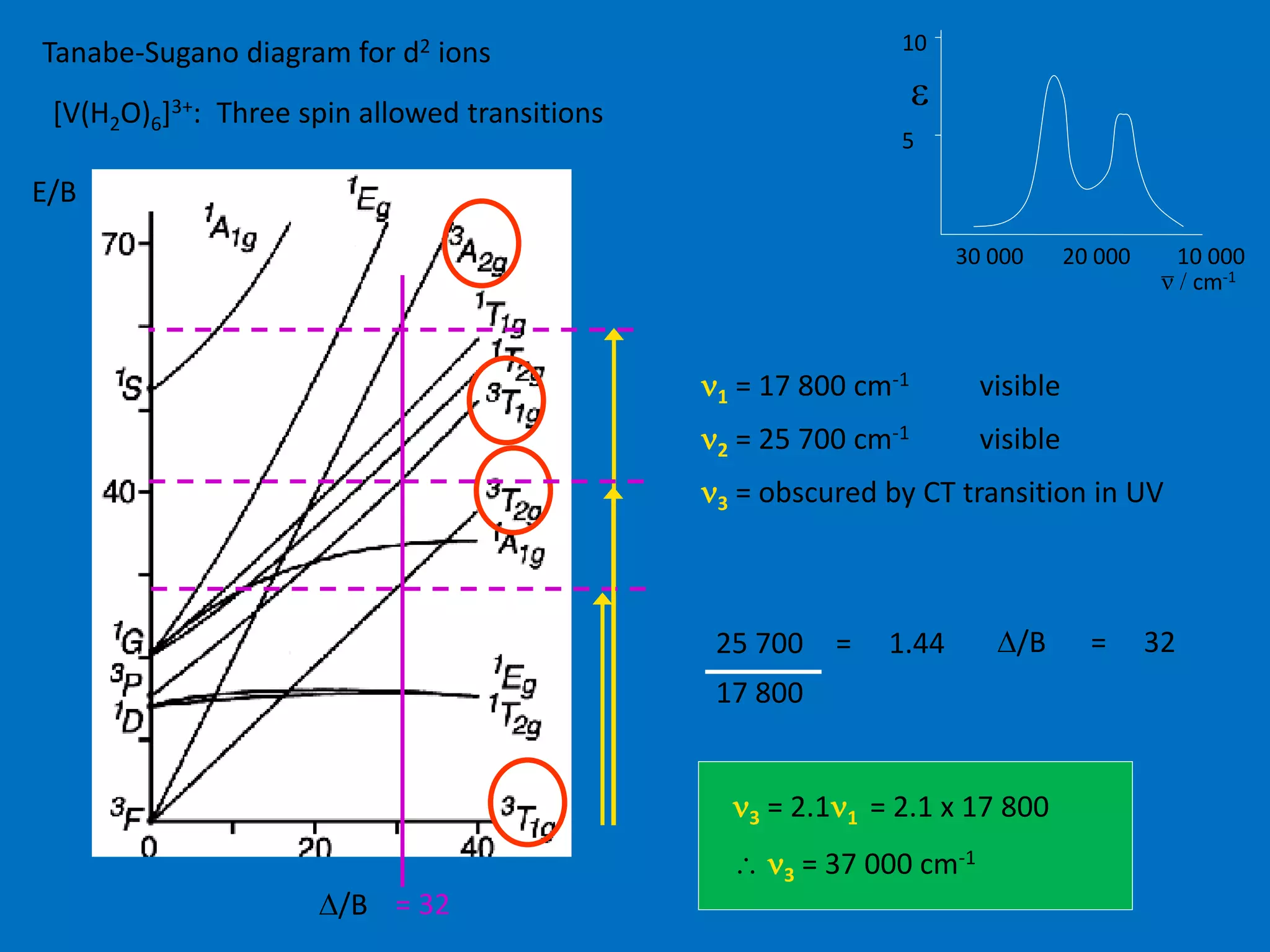 Tanabe-Sugano diagram for d2 ions 
[V(H2O)6]3+: Three spin allowed transitions 
E/B 
D/B 
n1 = 17 800 cm-1 visible 
n2 = 25 700 cm-1 visible 
n3 = obscured by CT transition in UV 
10 000 
e 
30 000 
n- /cm-1 
10 
20 000 
5 
25 700 = 1.44 
17 800 
D/B = 32 
n3 = 2.1n1 = 2.1 x 17 800 
 n3 = 37 000 cm-1 
= 32 
 