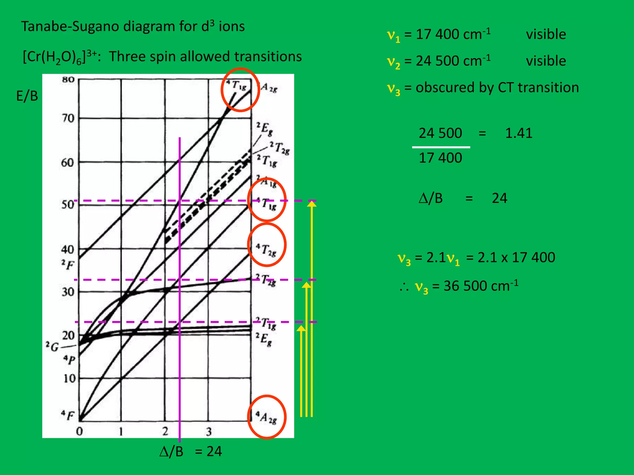 Tanabe-Sugano diagram for d3 ions 
[Cr(H2O)6]3+: Three spin allowed transitions 
E/B 
D/B 
n1 = 17 400 cm-1 visible 
n2 = 24 500 cm-1 visible 
n3 = obscured by CT transition 
24 500 = 1.41 
17 400 
D/B = 24 
n3 = 2.1n1 = 2.1 x 17 400 
 n3 = 36 500 cm-1 
= 24 
 