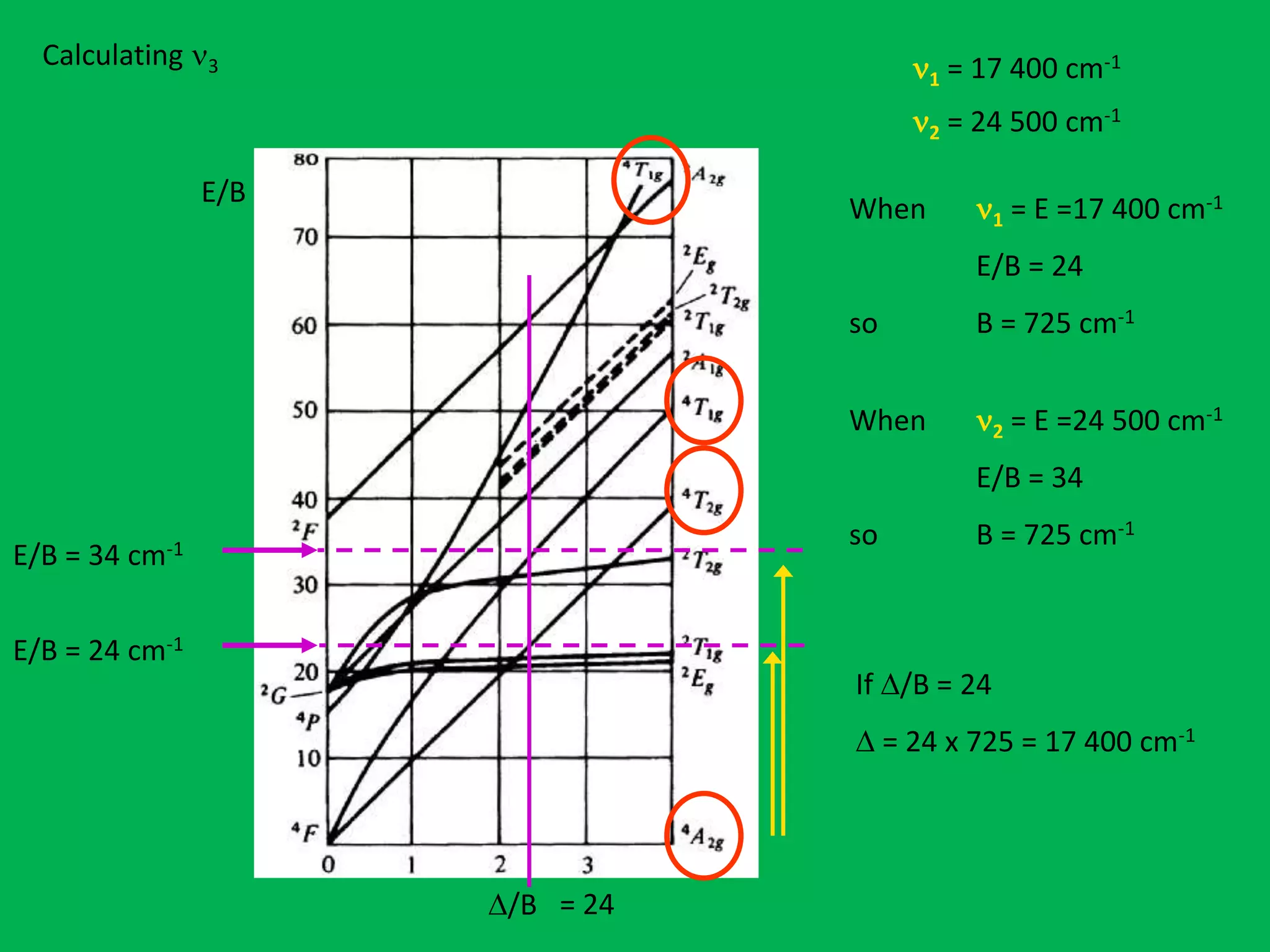Calculating n3 
E/B 
D/B 
n1 = 17 400 cm-1 
n2 = 24 500 cm-1 
= 24 
E/B = 34 cm-1 
E/B = 24 cm-1 
When n1 = E =17 400 cm-1 
E/B = 24 
so B = 725 cm-1 
When n2 = E =24 500 cm-1 
E/B = 34 
so B = 725 cm-1 
If D/B = 24 
D = 24 x 725 = 17 400 cm-1 
 