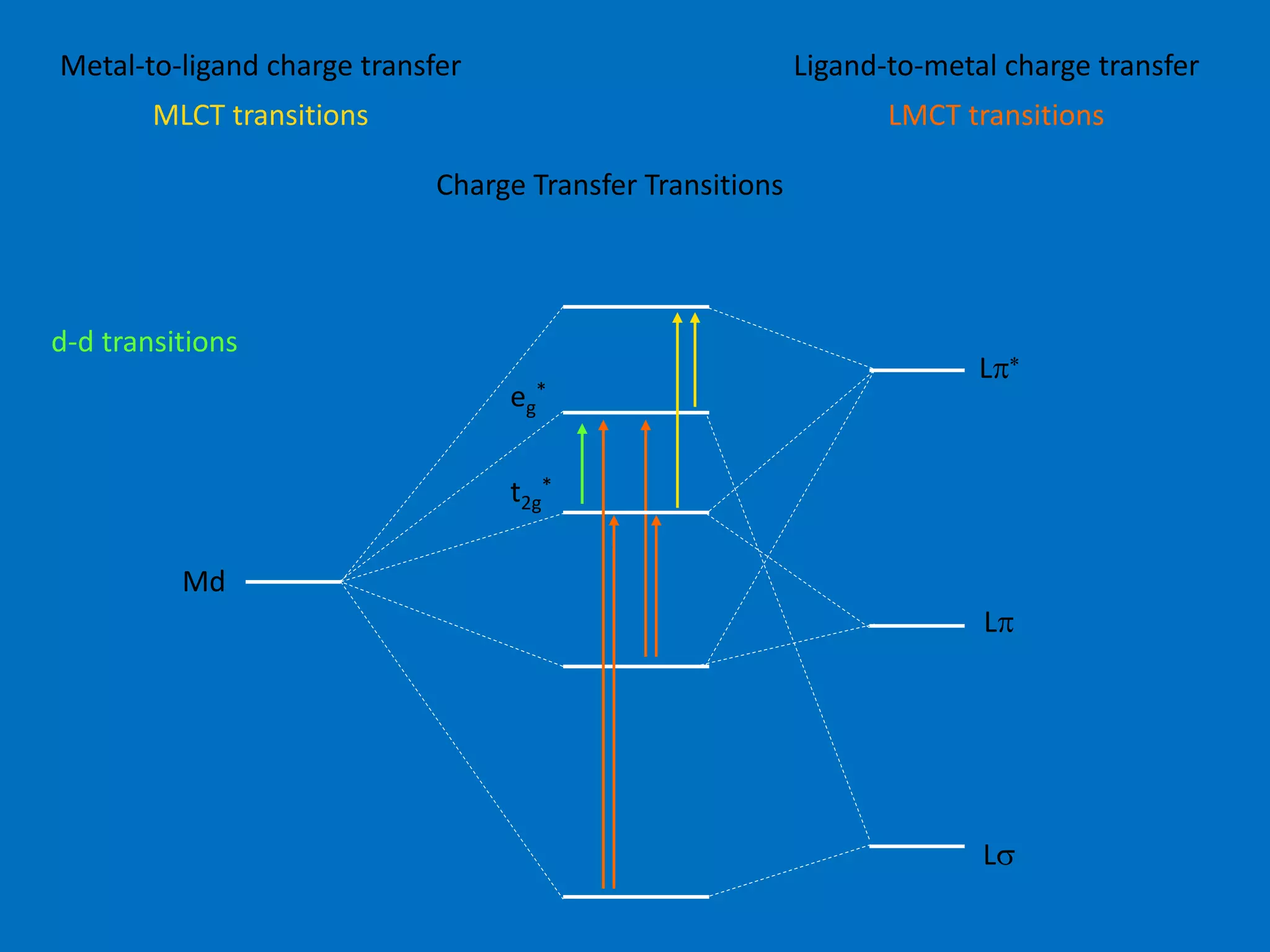 Charge Transfer Transitions 
Ligand-to-metal charge transfer 
LMCT transitions 
Metal-to-ligand charge transfer 
MLCT transitions 
Md 
L 
L 
L 
* 
* 
eg 
t2g 
d-d transitions 
 