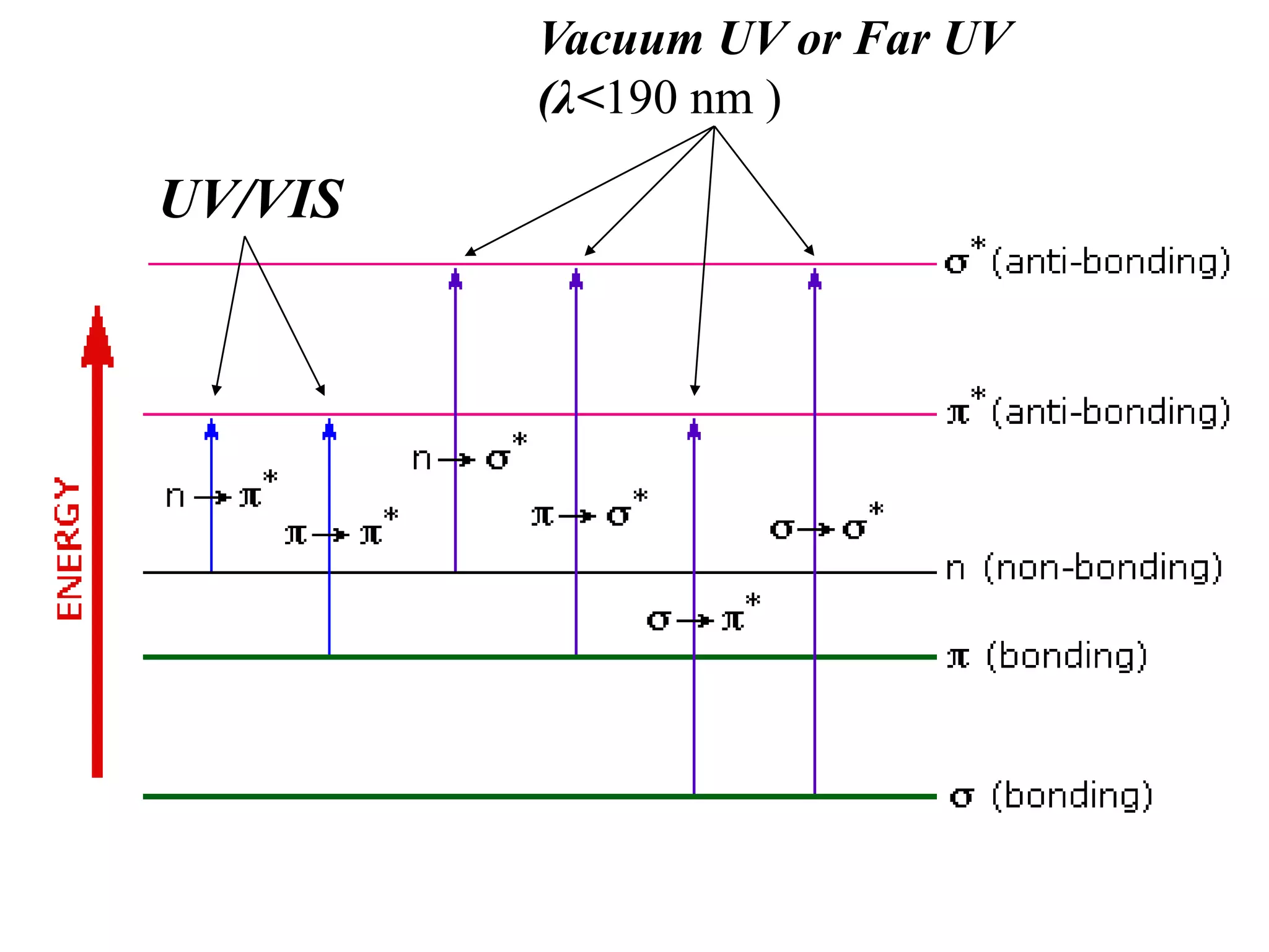 UV/VIS 
Vacuum UV or Far UV 
(λ<190 nm ) 
 