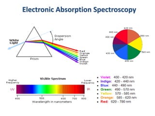 Electronic Absorption Spectroscopy 
 