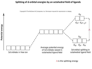 Splitting of d-orbital energies by an octahedral field of ligands 
D is the splitting energy 
 