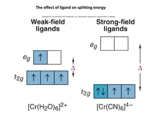 The effect of ligand on splitting energy 
 