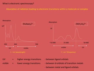 What is electronic spectroscopy? 
Absorption of radiation leading to electronic transitions within a molecule or complex 
Absorption 
[Ru(bpy)3]2+ [Ni(H2O)6]2+ 
200 700 
visible 
UV = higher energy transitions - between ligand orbitals 
visible = lower energy transitions - between d-orbitals of transition metals 
- between metal and ligand orbitals 
UV 
400 
l/nm (wavelength) 
Absorption 
~14 000 25 000 50 000 
visible UV 
n- /cm-1 (frequency) 
10 
104 
 