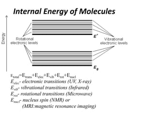 Internal Energy of Molecules 
Etotal=Etrans+Eelec+Evib+Erot+Enucl 
Eelec- electronic transitions (UV, X-ray) 
Evib- vibrational transitions (Infrared) 
Erot- rotational transitions (Microwave) 
Enucl- nucleus spin (NMR) or 
(MRI:magnetic resonance imaging) 
 