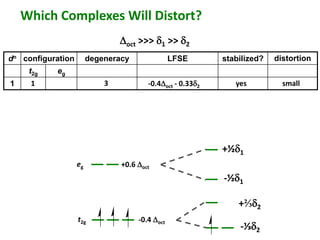 dn configuration degeneracy LFSE stabilized? distortion 
+½d1 
Which Complexes Will Distort? 
eg 
t2g 
+0.6 Doct 
-0.4 Doct 
-½d1 
+⅔d2 
-⅓d2 
t2g eg 
1 
Doct >>> d1 >> d2 
1 3 -0.4Doct - 0.33d2 yes small 
 
