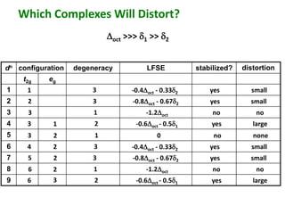 Which Complexes Will Distort? 
dn configuration degeneracy LFSE stabilized? distortion 
t2g eg 
1 
2 
3 
4 
5 
6 
7 
8 
9 
Doct >>> d1 >> d2 
1 3 -0.4Doct - 0.33d2 yes small 
2 3 -0.8Doct - 0.67d2 yes small 
3 1 -1.2Doct no no 
3 1 2 -0.6Doct - 0.5d1 yes large 
3 2 1 0 no none 
4 2 
3 -0.4Doct - 0.33d2 yes small 
5 2 
3 -0.8Doct - 0.67d2 yes small 
6 2 
1 -1.2Doct no no 
6 3 
2 -0.6Doct - 0.5d1 yes large 
 