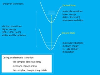 Energy of transitions 
Excited State 
molecular rotations 
lower energy 
(0.01 - 1 kJ mol-1) 
microwave radiation 
electron transitions 
higher energy 
(100 - 104 kJ mol-1) 
visible and UV radiation 
Ground State 
molecular vibrations 
medium energy 
(1 - 120 kJ mol-1) 
IR radiation 
During an electronic transition 
the complex absorbs energy 
electrons change orbital 
the complex changes energy state 
 