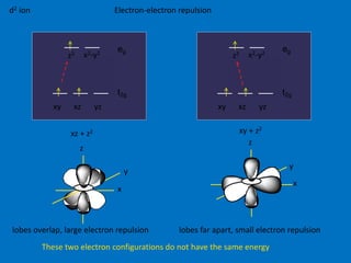 d2 ion Electron-electron repulsion 
eg 
eg 
z2 x2-y2 t2g 
xy xz yz 
t2g 
z2 x2-y2 
xy xz yz 
xz + z2 xy + z2 
x 
z 
y 
x 
z 
y 
lobes overlap, large electron repulsion lobes far apart, small electron repulsion 
These two electron configurations do not have the same energy 
 