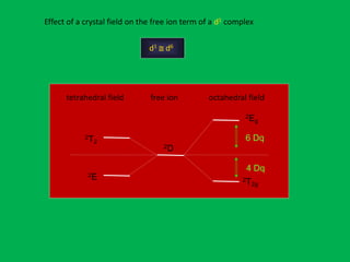 Effect of a crystal field on the free ion term of a d1 complex 
d1  d6 
tetrahedral field free ion octahedral field 
2Eg 
2T2g 
2T2 
2E 
6 Dq 
4 Dq 
2D 
 