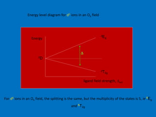 Energy level diagram for d1 ions in an Oh field 
D 
2Eg 
2T2g 
Energy 
2D 
ligand field strength, Doct 
For d6 ions in an Oh field, the splitting is the same, but the multiplicity of the states is 5, ie 5Eg 
and 5T2g 
 