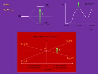 d1 oct [Ti(OH2)6]3+ 
A 
10 000 20 000 30 000 
n / cm-1 - 
Orgel diagram for d1, d4, d6, d9 
E 
D 
D 0 D 
LF strength 
d4, d9 tetrahedral 
T2g or T2 
T2g or T2 
d4, d9 octahedral 
Eg or E 
d1, d6 tetrahedral 
Eg or E 
d1, d6 octahedral 
2Eg 
 2T2g 
2Eg 
2T2g 
2D 
D 
D 
 