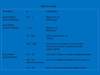 Selection Rules 
Transition e complexes 
Spin forbidden 10-3 – 1 Many d5 Oh cxs 
Laporte forbidden [Mn(OH2)6]2+ 
Spin allowed 
Laporte forbidden 1 – 10 Many Oh cxs 
[Ni(OH2)6]2+ 
10 – 100 Some square planar cxs 
[PdCl4]2- 
100 – 1000 6-coordinate complexes of low symmetry, 
many square planar cxs particularly with 
organic ligands 
Spin allowed 102 – 103 Some MLCT bands in cxs with unsaturated ligands 
Laporte allowed 
102 – 104 Acentric complexes with ligands such as acac, or 
with P donor atoms 
103 – 106 Many CT bands, transitions in organic species 
 