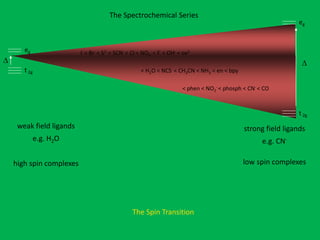 eg 
D D 
t 2g 
eg 
t 2g 
weak field ligands 
e.g. H2O 
high spin complexes 
strong field ligands 
e.g. CN-low 
spin complexes 
I- < Br- < S2- < SCN- < Cl-< NO3 
- < F- < OH- < ox2- 
< H2O < NCS- < CH3CN < NH3 < en < bpy 
< phen < NO2 
- < phosph < CN- < CO 
The Spectrochemical Series 
The Spin Transition 
 