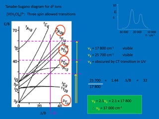 Tanabe-Sugano diagram for d2 ions 
[V(H2O)6]3+: Three spin allowed transitions 
E/B 
D/B 
n1 = 17 800 cm-1 visible 
n2 = 25 700 cm-1 visible 
n3 = obscured by CT transition in UV 
10 000 
e 
30 000 
n- /cm-1 
10 
20 000 
5 
25 700 = 1.44 
17 800 
D/B = 32 
n3 = 2.1n1 = 2.1 x 17 800 
 n3 = 37 000 cm-1 
= 32 
 
