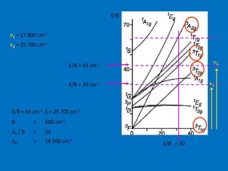 E/B 
n E/B = 43 cm-1 2 
D/B = 32 
n1 = 17 800 cm-1 
n2 = 25 700 cm-1 
n1 
E/B = 30 cm-1 
E/B = 43 cm-1 E = 25 700 cm-1 
B = 600 cm-1 
Do / B = 32 
Do = 19 200 cm-1 
 