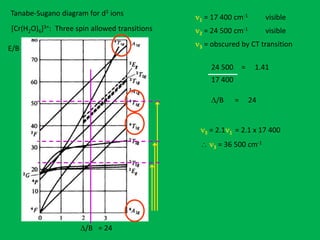 Tanabe-Sugano diagram for d3 ions 
[Cr(H2O)6]3+: Three spin allowed transitions 
E/B 
D/B 
n1 = 17 400 cm-1 visible 
n2 = 24 500 cm-1 visible 
n3 = obscured by CT transition 
24 500 = 1.41 
17 400 
D/B = 24 
n3 = 2.1n1 = 2.1 x 17 400 
 n3 = 36 500 cm-1 
= 24 
 