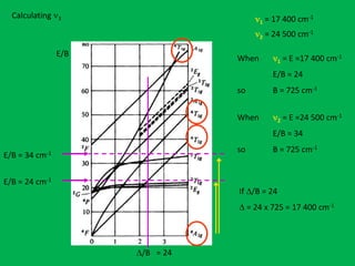 Calculating n3 
E/B 
D/B 
n1 = 17 400 cm-1 
n2 = 24 500 cm-1 
= 24 
E/B = 34 cm-1 
E/B = 24 cm-1 
When n1 = E =17 400 cm-1 
E/B = 24 
so B = 725 cm-1 
When n2 = E =24 500 cm-1 
E/B = 34 
so B = 725 cm-1 
If D/B = 24 
D = 24 x 725 = 17 400 cm-1 
 