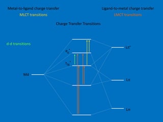 Charge Transfer Transitions 
Ligand-to-metal charge transfer 
LMCT transitions 
Metal-to-ligand charge transfer 
MLCT transitions 
Md 
L 
L 
L 
* 
* 
eg 
t2g 
d-d transitions 
 