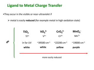 Ligand to Metal Charge Transfer 
•They occur in the visible or near-ultraviolet if 
 metal is easily reduced (for example metal in high oxidation state) 
TiO2 
Ti4+ 
3- 
V5+ 
VO4 
2- 
CrO4 
Cr6+ 
- 
MnO4 
Mn7+ 
in far UV ~39500 cm-1 ~22200 cm-1 ~19000 cm-1 
white white yellow purple 
more easily reduced 
d0 
 