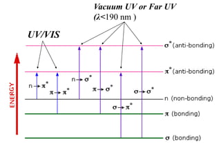 UV/VIS 
Vacuum UV or Far UV 
(λ<190 nm ) 
 