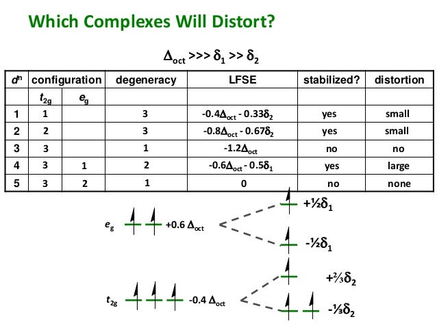 mn2+ of electron configuration d the cr2+ Transition metal complex