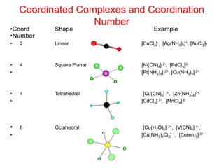 Coordinated Complexes and Coordination
Number
•Coord Shape Example
•Number
• 2 Linear [CuCl2]-, [Ag(NH3)2]+, [AuCl2]-
• 4 Square Planar [Ni(CN)4] 2-, [PdCl4]2-
• [Pt(NH3)4] 2+, [Cu(NH3)4] 2+
• 4 Tetrahedral [Cu(CN)4] 3-, [Zn(NH3)4]2+
• [CdCl4] 2-, [MnCl4] 2-
• 6 Octahedral [Cu(H2O)6] 3+, [V(CN)6] 4-,
• [Cu(NH3)4Cl2] +, [Co(en)3] 3+
F
F
Br
F
F
F
F
F
S
F
F
F
 