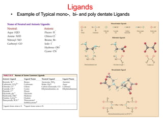 Ligands
• Example of Typical mono-, bi- and poly dentate Ligands
Name of Neutral and Anionic Ligands:
Neutral: Anionic
Aqua H2O Fluoro Fl
-
Amine NH3 Chloro Cl
-
Nitrosyl NO Bromo Br-
Carbonyl CO Iodo I
-
Hydroxo OH
-
Cyano CN
-
 