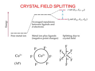 Co
F
F F
F F
F
Co3+ Co3+
F- F-
F-
F-
F-
F-
(3d6)
CRYSTAL FIELD SPLITTING
 