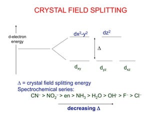 CRYSTAL FIELD SPLITTING
dx2-y2 dz2
dxy dyz dxz

 = crystal field splitting energy
Spectrochemical series:
CN > NO2
 > en > NH3 > H2O > OH- > F > Cl
decreasing 
d-electron
energy
 