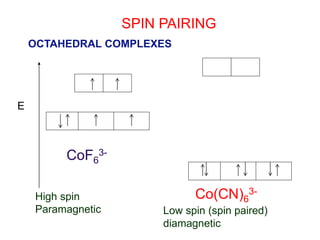 SPIN PAIRING
OCTAHEDRAL COMPLEXES
E
CoF6
3-
Co(CN)6
3-
High spin
Paramagnetic Low spin (spin paired)
diamagnetic
 