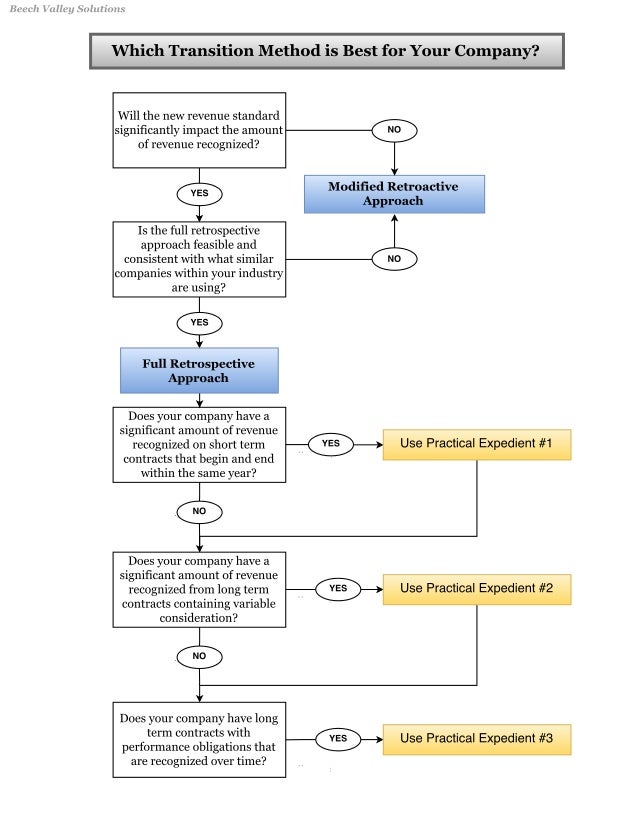 which transition method is best for your company when adopting asc 606 the new revenue standard 1 638