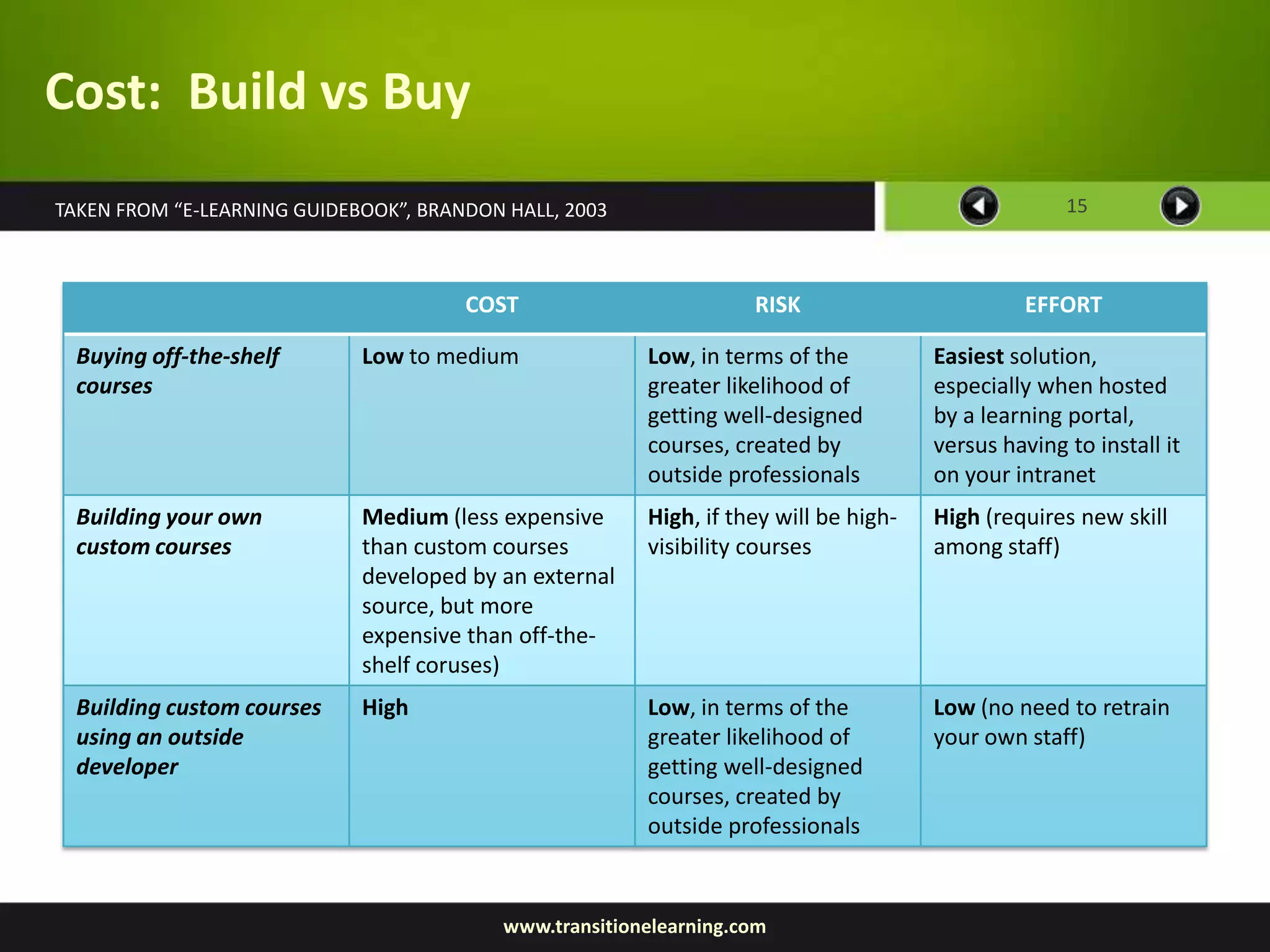 Cost: Build vs Buy
TAKEN FROM “E-LEARNING GUIDEBOOK”, BRANDON HALL, 2003                                                15



                                       COST                         RISK                        EFFORT

  Buying off-the-shelf       Low to medium               Low, in terms of the          Easiest solution,
  courses                                                greater likelihood of         especially when hosted
                                                         getting well-designed         by a learning portal,
                                                         courses, created by           versus having to install it
                                                         outside professionals         on your intranet
  Building your own          Medium (less expensive      High, if they will be high-   High (requires new skill
  custom courses             than custom courses         visibility courses            among staff)
                             developed by an external
                             source, but more
                             expensive than off-the-
                             shelf coruses)
  Building custom courses    High                        Low, in terms of the          Low (no need to retrain
  using an outside                                       greater likelihood of         your own staff)
  developer                                              getting well-designed
                                                         courses, created by
                                                         outside professionals



                                           www.transitionelearning.com
 