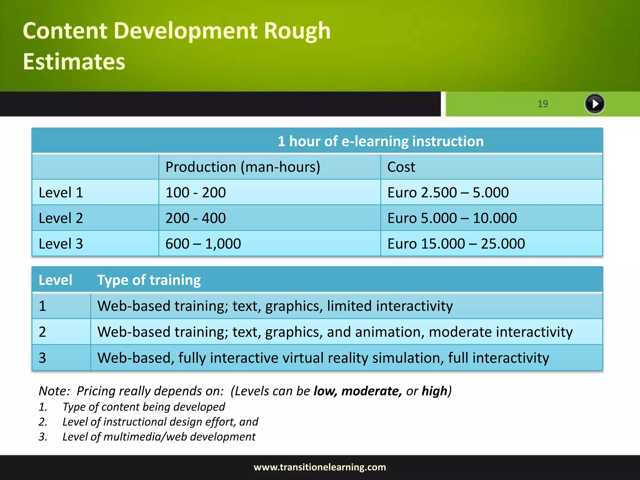 Content Development Rough
Estimates
                                                                                                  19


                                                  1 hour of e-learning instruction
                           Production (man-hours)                          Cost
 Level 1                   100 - 200                                       Euro 2.500 – 5.000
 Level 2                   200 - 400                                       Euro 5.000 – 10.000
 Level 3                   600 – 1,000                                     Euro 15.000 – 25.000

 Level       Type of training
 1           Web-based training; text, graphics, limited interactivity
 2           Web-based training; text, graphics, and animation, moderate interactivity
 3           Web-based, fully interactive virtual reality simulation, full interactivity

 Note: Pricing really depends on: (Levels can be low, moderate, or high)
 1.   Type of content being developed
 2.   Level of instructional design effort, and
 3.   Level of multimedia/web development

                                             www.transitionelearning.com
 