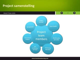 Project samenstelling
PROJECTTEAM LEDEN                                 14




                    www.transitionelearning.com
 