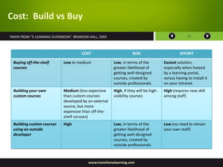 Cost: Build vs Buy
TAKEN FROM “E-LEARNING GUIDEBOOK”, BRANDON HALL, 2003                                                15



                                       COST                         RISK                        EFFORT

  Buying off-the-shelf       Low to medium               Low, in terms of the          Easiest solution,
  courses                                                greater likelihood of         especially when hosted
                                                         getting well-designed         by a learning portal,
                                                         courses, created by           versus having to install it
                                                         outside professionals         on your intranet
  Building your own          Medium (less expensive      High, if they will be high-   High (requires new skill
  custom courses             than custom courses         visibility courses            among staff)
                             developed by an external
                             source, but more
                             expensive than off-the-
                             shelf coruses)
  Building custom courses    High                        Low, in terms of the          Low (no need to retrain
  using an outside                                       greater likelihood of         your own staff)
  developer                                              getting well-designed
                                                         courses, created by
                                                         outside professionals



                                           www.transitionelearning.com
 