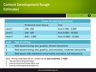 Content Development Rough
Estimates
                                                                                                  19


                                                  1 hour of e-learning instruction
                           Production (man-hours)                          Cost
 Level 1                   100 - 200                                       Euro 2.500 – 5.000
 Level 2                   200 - 400                                       Euro 5.000 – 10.000
 Level 3                   600 – 1,000                                     Euro 15.000 – 25.000

 Level       Type of training
 1           Web-based training; text, graphics, limited interactivity
 2           Web-based training; text, graphics, and animation, moderate interactivity
 3           Web-based, fully interactive virtual reality simulation, full interactivity

 Note: Pricing really depends on: (Levels can be low, moderate, or high)
 1.   Type of content being developed
 2.   Level of instructional design effort, and
 3.   Level of multimedia/web development

                                             www.transitionelearning.com
 