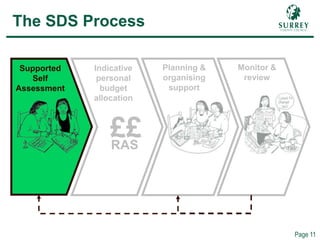 Comp – SDS Process (SSA)
Page 11
The SDS Process
Supported
Self
Assessment
Indicative
personal
budget
allocation
Planning &
organising
support
Monitor &
review
££RAS
 
