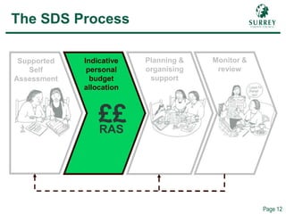 Comp – SDS Process (RAS)
Page 12
The SDS Process
Supported
Self
Assessment
Indicative
personal
budget
allocation
Planning &
organising
support
Monitor &
review
££RAS
 