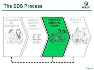 Comp – SDS Process (Planning)
Page 13
The SDS Process
Supported
Self
Assessment
Indicative
personal
budget
allocation
Planning &
organising
support
Monitor &
review
££RAS
 