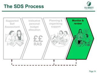 Comp – SDS Process (Monitoring & Review)
Page 14
The SDS Process
Supported
Self
Assessment
Indicative
personal
budget
allocation
Planning &
organising
support
Monitor &
review
££RAS
 