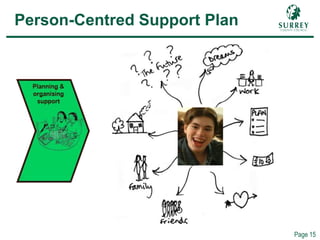 Comp – (Person-Centred) Support Plan
Person-Centred Support Plan
Page 15
 
