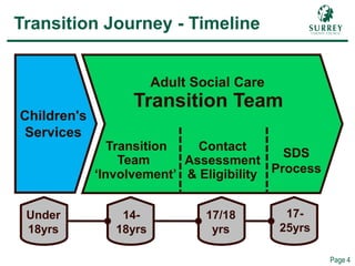 Comp – Transition Timeline
Page 4
Transition Journey - Timeline
Children's
Services
Adult Social Care
14-
18yrs
17-
25yrs
17/18
yrs
Transition
Team
‘Involvement’
SDS
Process
Contact
Assessment
& Eligibility
Transition Team
Under
18yrs
 