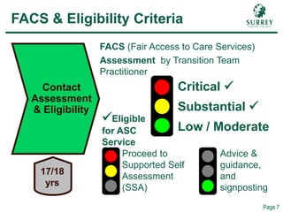 Comp – RACS & Eligibility
Page 7
FACS & Eligibility Criteria
17/18
yrs
Contact
Assessment
& Eligibility
Proceed to
Supported Self
Assessment
(SSA)
FACS (Fair Access to Care Services)
Assessment by Transition Team
Practitioner
Critical 
Advice &
guidance,
and
signposting
Low / Moderate
Eligible
for ASC
Service
Substantial 
 