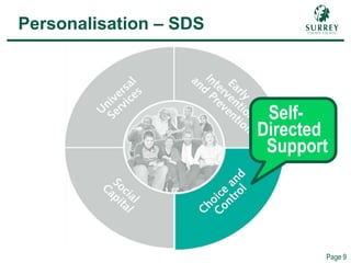 Comp – Personalisation (SDS)
Page 9
Personalisation – SDS
Self-
Directed
Support
 