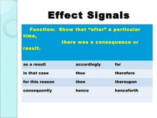 Effect Signals
   Function: Show that “after” a particular
time,
              there was a consequence or
result.


as a result        accordingly   for

in that case       thus          therefore

for this reason    then          thereupon

consequently       hence         henceforth
 