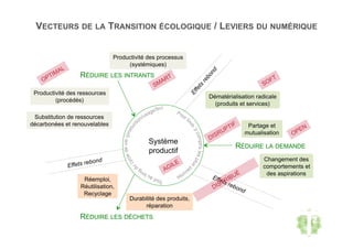 VECTEURS DE LA TRANSITION ÉCOLOGIQUE / LEVIERS DU NUMÉRIQUE
Système
productif
RÉDUIRE LES DÉCHETS
Réemploi,
Réutilisation,
Recyclage
Durabilité des produits,
réparation
RÉDUIRE LA DEMANDE
Changement des
comportements et
des aspirations
Partage et
mutualisation
Dématérialisation radicale
(produits et services)
RÉDUIRE LES INTRANTS
Productivité des ressources
(procédés)
Productivité des processus
(systémiques)
Substitution de ressources
décarbonées et renouvelables
Effets rebond
 
