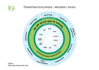 TRANSITION ÉCOLOGIQUE : MESURER L'ENJEU
Oxfam /
http://www.kateraworth.com
 